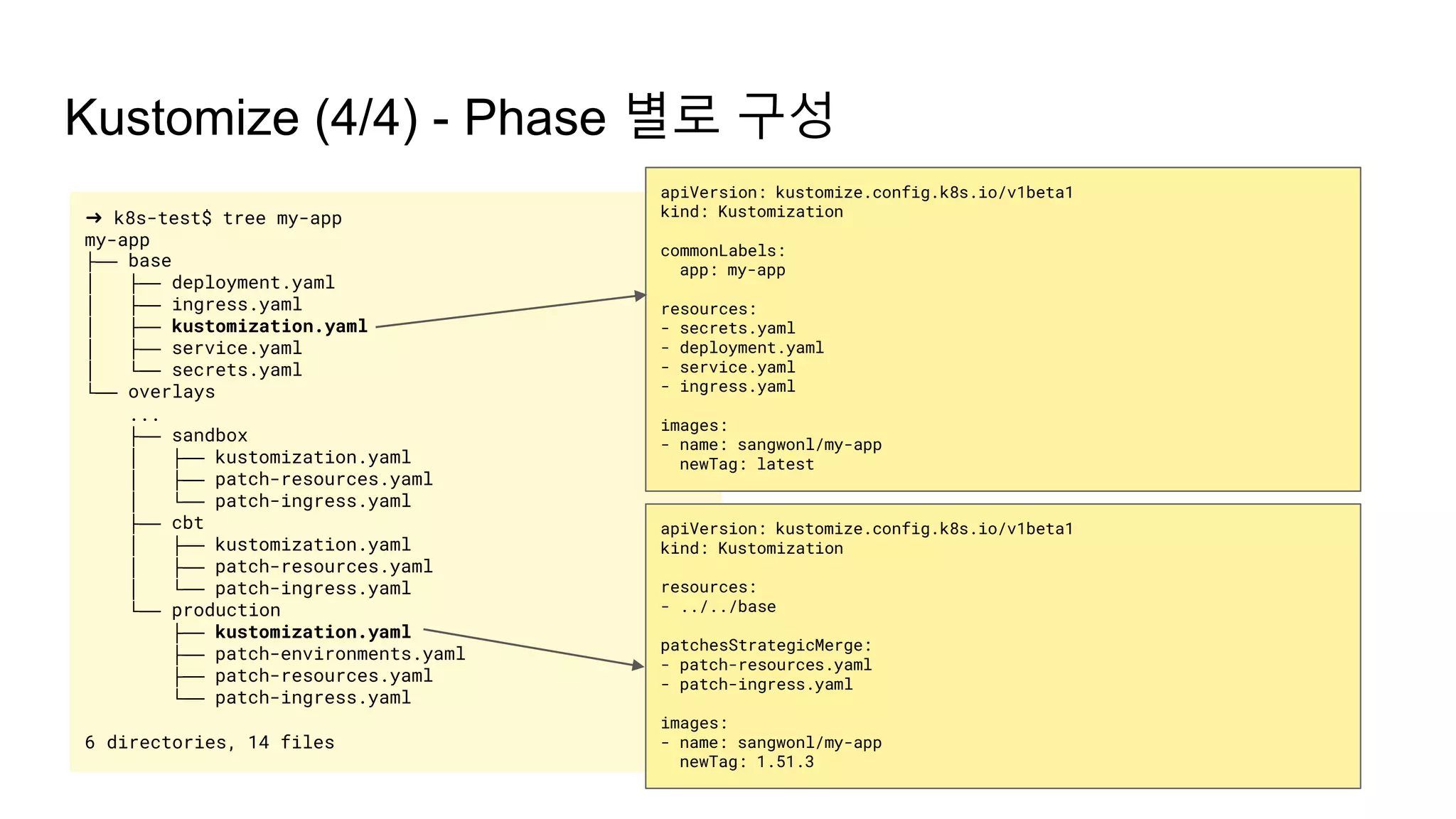 Kustomize (4/4) - Phase 별로 구성
➜ k8s-test$ tree my-app
my-app
├── base
│ ├── deployment.yaml
│ ├── ingress.yaml
│ ├── kustomization.yaml
│ ├── service.yaml
│ └── secrets.yaml
└── overlays
...
├── sandbox
│ ├── kustomization.yaml
│ ├── patch-resources.yaml
│ └── patch-ingress.yaml
├── cbt
│ ├── kustomization.yaml
│ ├── patch-resources.yaml
│ └── patch-ingress.yaml
└── production
├── kustomization.yaml
├── patch-environments.yaml
├── patch-resources.yaml
└── patch-ingress.yaml
6 directories, 14 files
apiVersion: kustomize.config.k8s.io/v1beta1
kind: Kustomization
commonLabels:
app: my-app
resources:
- secrets.yaml
- deployment.yaml
- service.yaml
- ingress.yaml
images:
- name: sangwonl/my-app
newTag: latest
apiVersion: kustomize.config.k8s.io/v1beta1
kind: Kustomization
resources:
- ../../base
patchesStrategicMerge:
- patch-resources.yaml
- patch-ingress.yaml
images:
- name: sangwonl/my-app
newTag: 1.51.3
 