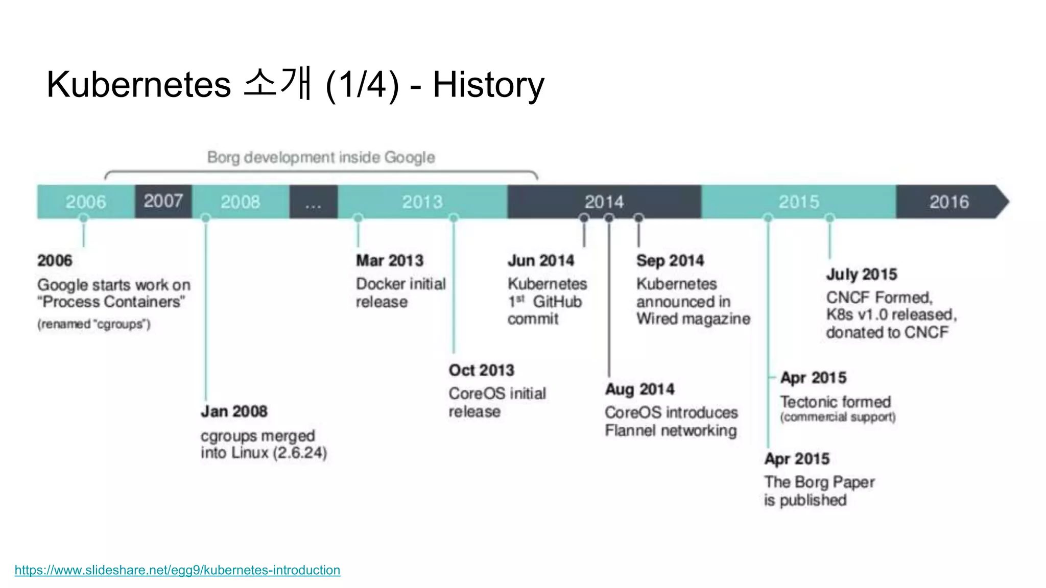 Kubernetes 소개 (1/4) - History
https://www.slideshare.net/egg9/kubernetes-introduction
 