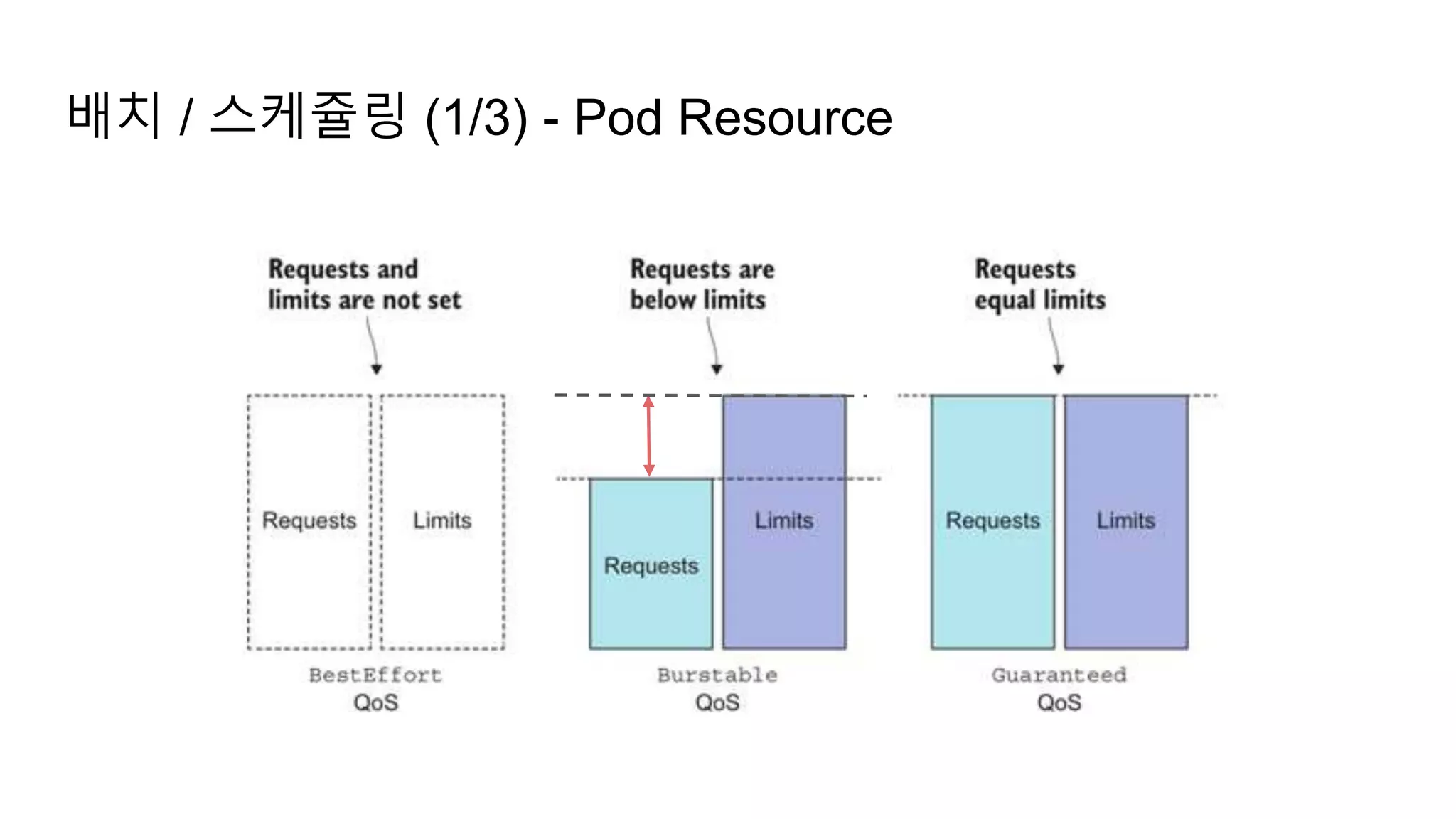 배치 / 스케쥴링 (1/3) - Pod Resource
 