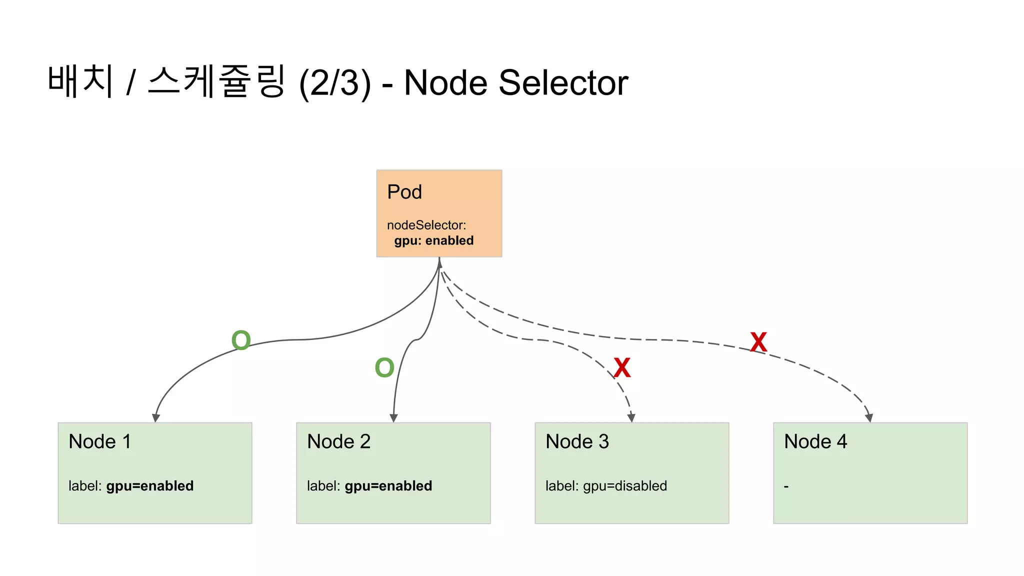 배치 / 스케쥴링 (2/3) - Node Selector
Node 1
label: gpu=enabled
Node 3
label: gpu=disabled
Node 4
-
Node 2
label: gpu=enabled
Pod
nodeSelector:
gpu: enabled
O
O
X
X
 
