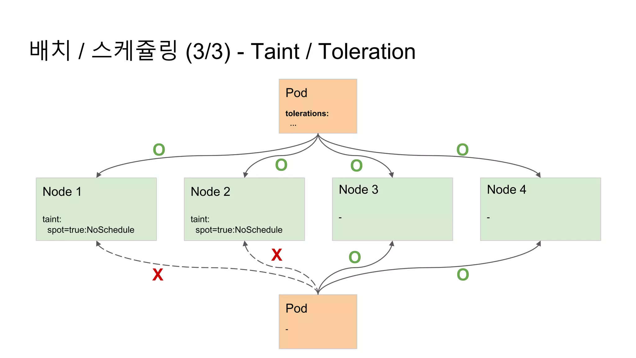 배치 / 스케쥴링 (3/3) - Taint / Toleration
Node 1
taint:
spot=true:NoSchedule
Node 3
-
Node 4
-
Node 2
taint:
spot=true:NoSchedule
Pod
tolerations:
...
O
O
X
Pod
-
X
O
O
O
O
 