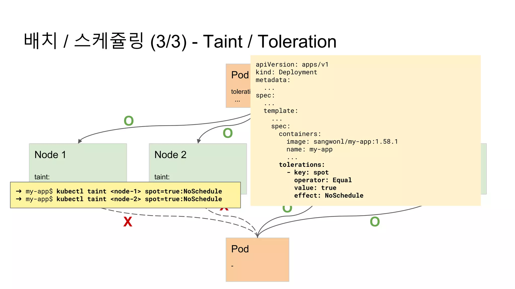 배치 / 스케쥴링 (3/3) - Taint / Toleration
Node 1
taint:
spot=true:NoSchedule
Node 3
-
Node 4
-
Node 2
taint:
spot=true:NoSchedule
Pod
tolerations:
...
O
O
X
Pod
-
X
O
O
O
O
apiVersion: apps/v1
kind: Deployment
metadata:
...
spec:
...
template:
...
spec:
containers:
image: sangwonl/my-app:1.58.1
name: my-app
...
tolerations:
- key: spot
operator: Equal
value: true
effect: NoSchedule
➜ my-app$ kubectl taint <node-1> spot=true:NoSchedule
➜ my-app$ kubectl taint <node-2> spot=true:NoSchedule
 