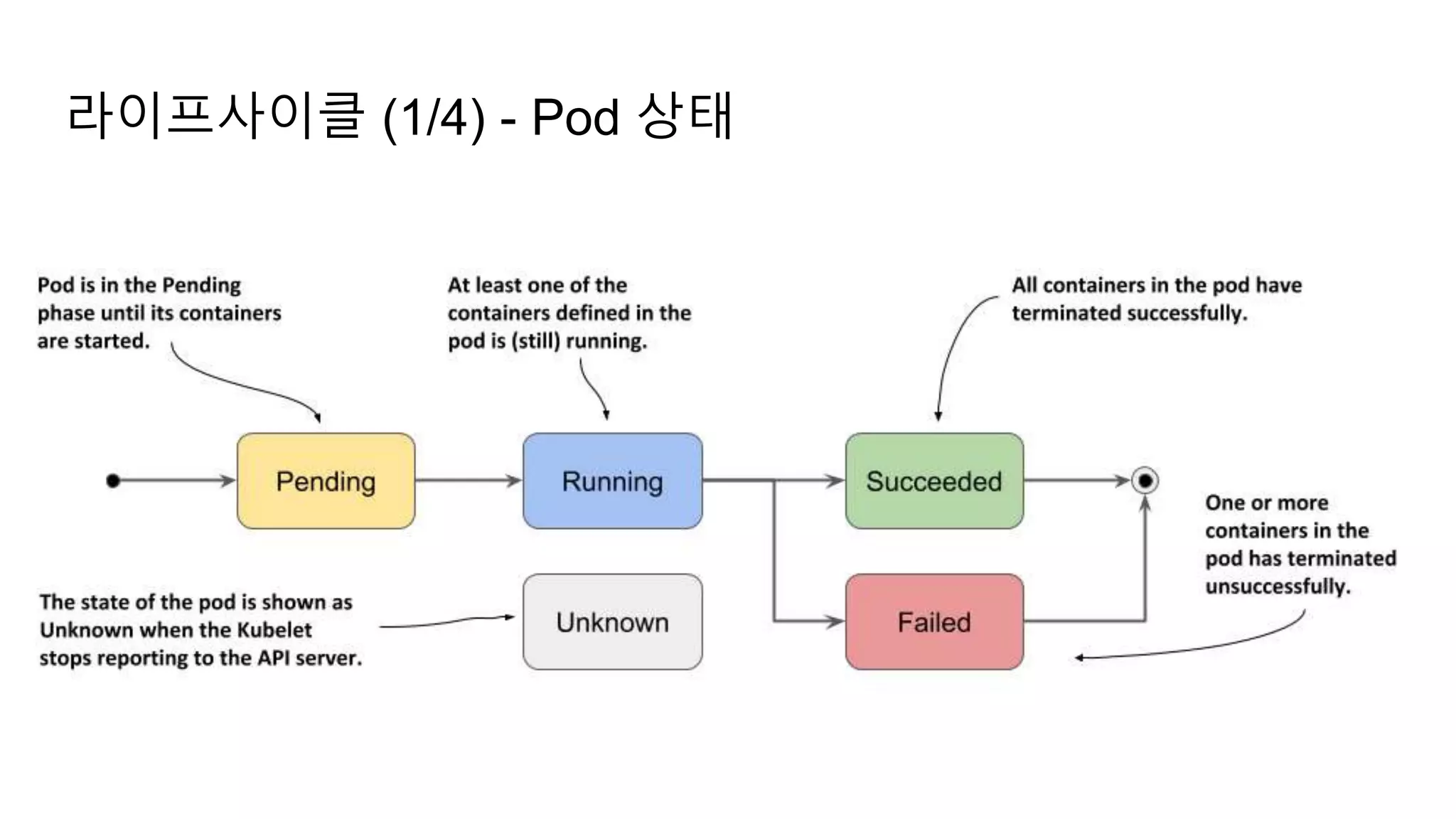 라이프사이클 (1/4) - Pod 상태
 