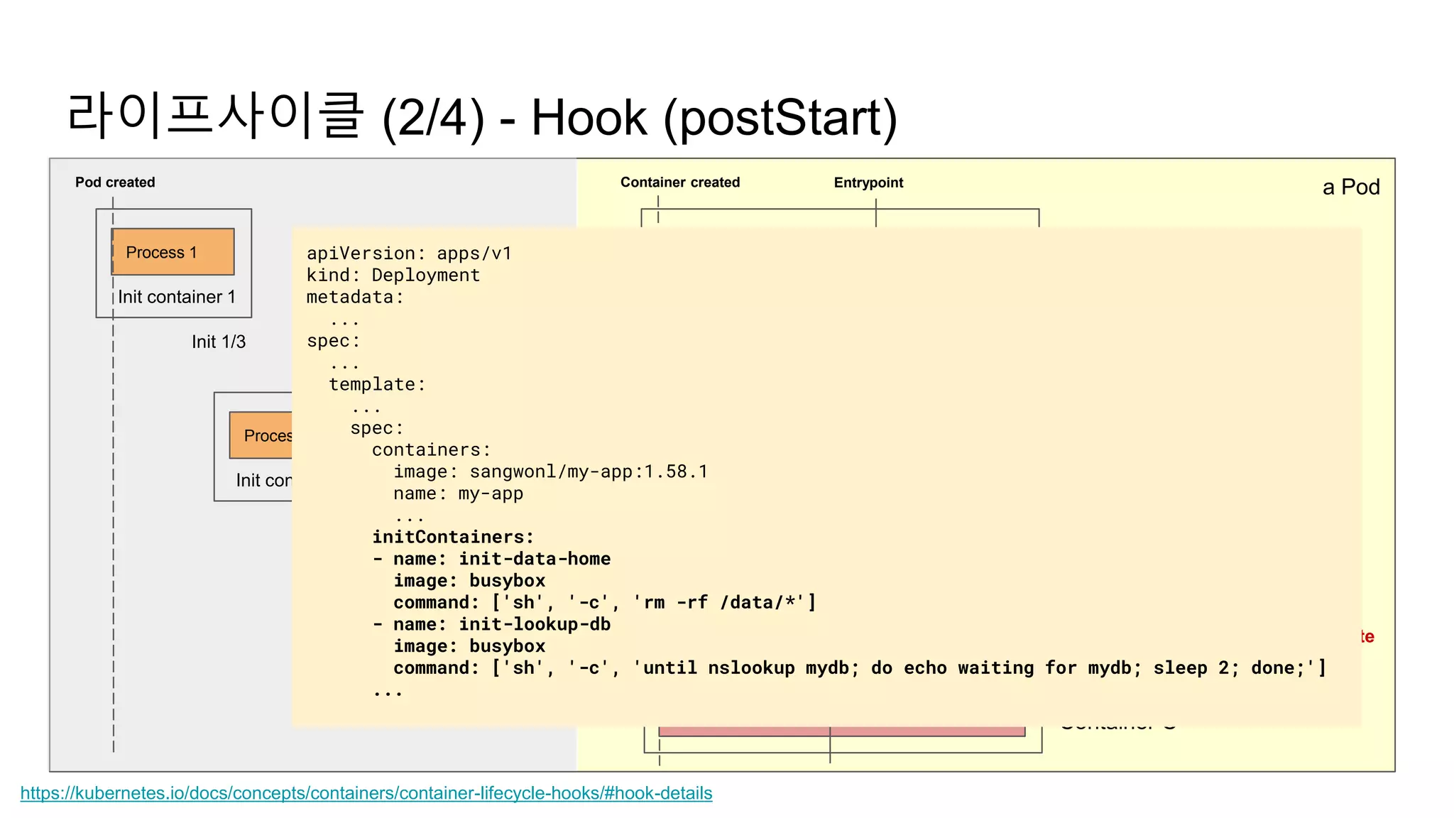 라이프사이클 (2/4) - Hook (postStart)
a Pod
https://kubernetes.io/docs/concepts/containers/container-lifecycle-hooks/#hook-details
Container A
Process A
postStart
Container created Entrypoint
Container B
Process B
postStart
Entrypoint
Process C
postStart
Entrypoint
Take too long or hangs
→ can't reach RUNNING state
Init container 1
Process 1
Pod created
Init container 2
Process 2
Init container 3
Process 3
Init 1/3
Init 2/3
Init 3/3
Container C
apiVersion: apps/v1
kind: Deployment
metadata:
...
spec:
...
template:
...
spec:
containers:
image: sangwonl/my-app:1.58.1
name: my-app
...
initContainers:
- name: init-data-home
image: busybox
command: ['sh', '-c', 'rm -rf /data/*']
- name: init-lookup-db
image: busybox
command: ['sh', '-c', 'until nslookup mydb; do echo waiting for mydb; sleep 2; done;']
...
 