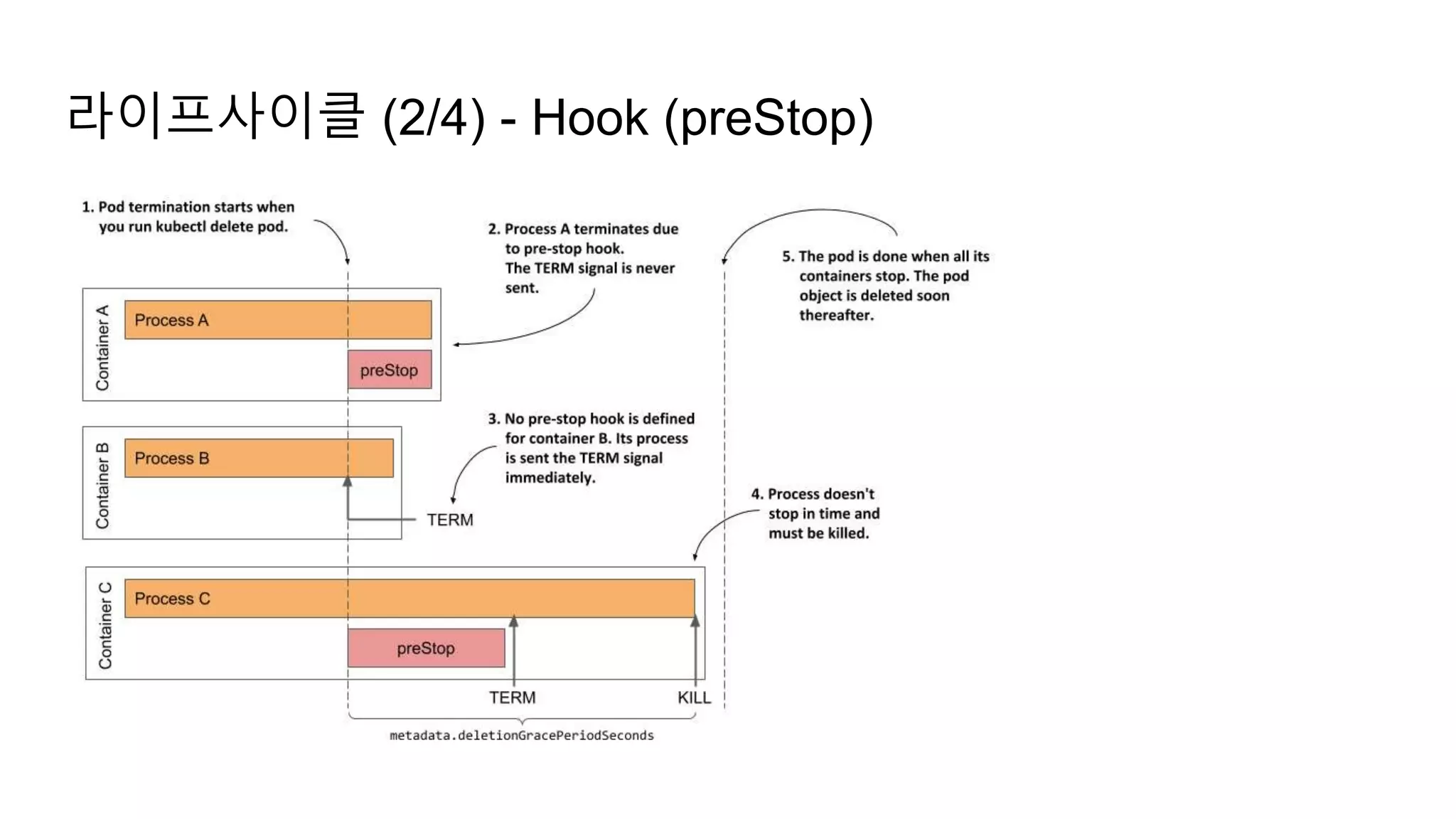 라이프사이클 (2/4) - Hook (preStop)
 