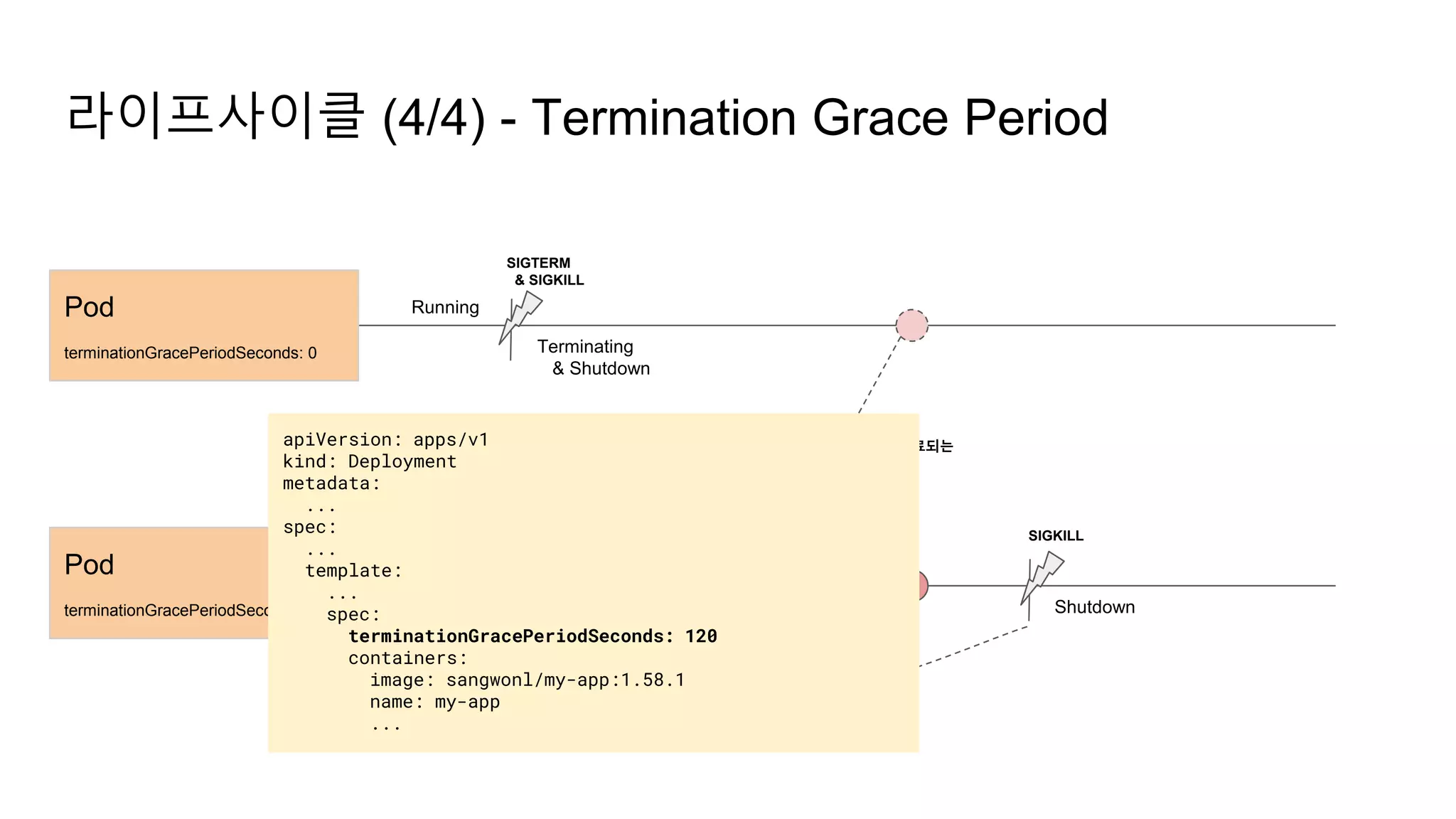 SIGTERM
Running
Terminating
라이프사이클 (4/4) - Termination Grace Period
Pod
terminationGracePeriodSeconds: 120
SIGTERM
& SIGKILL
Pod
terminationGracePeriodSeconds: 0
Running
Terminating
& Shutdown
Shutdown
SIGKILL
Termination Grace Period
(120s)
앱(프로세스)이 완전히 종료되는
시점
apiVersion: apps/v1
kind: Deployment
metadata:
...
spec:
...
template:
...
spec:
terminationGracePeriodSeconds: 120
containers:
image: sangwonl/my-app:1.58.1
name: my-app
...
 