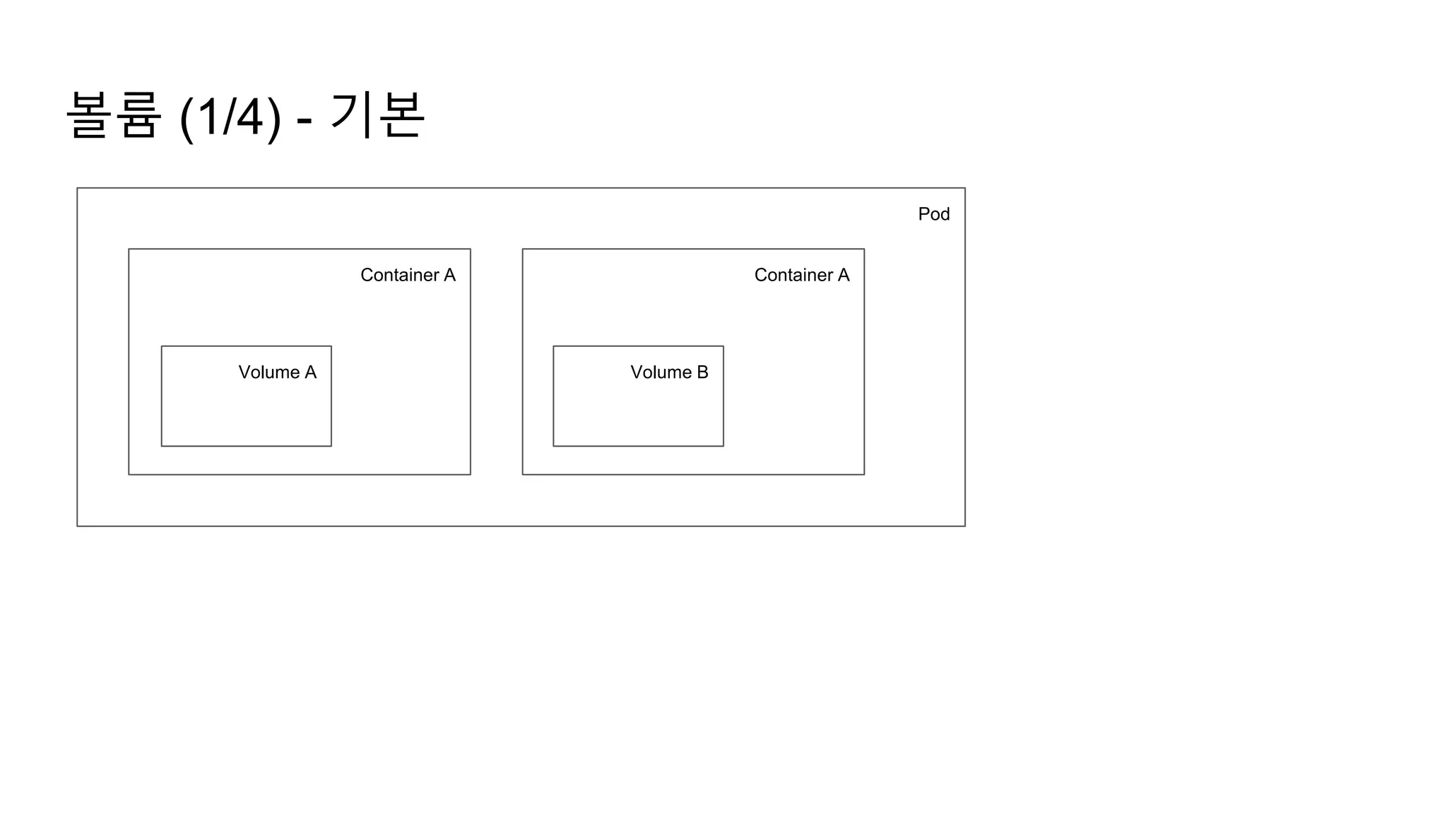 볼륨 (1/4) - 기본
Pod
Container A Container A
Volume A Volume B
 