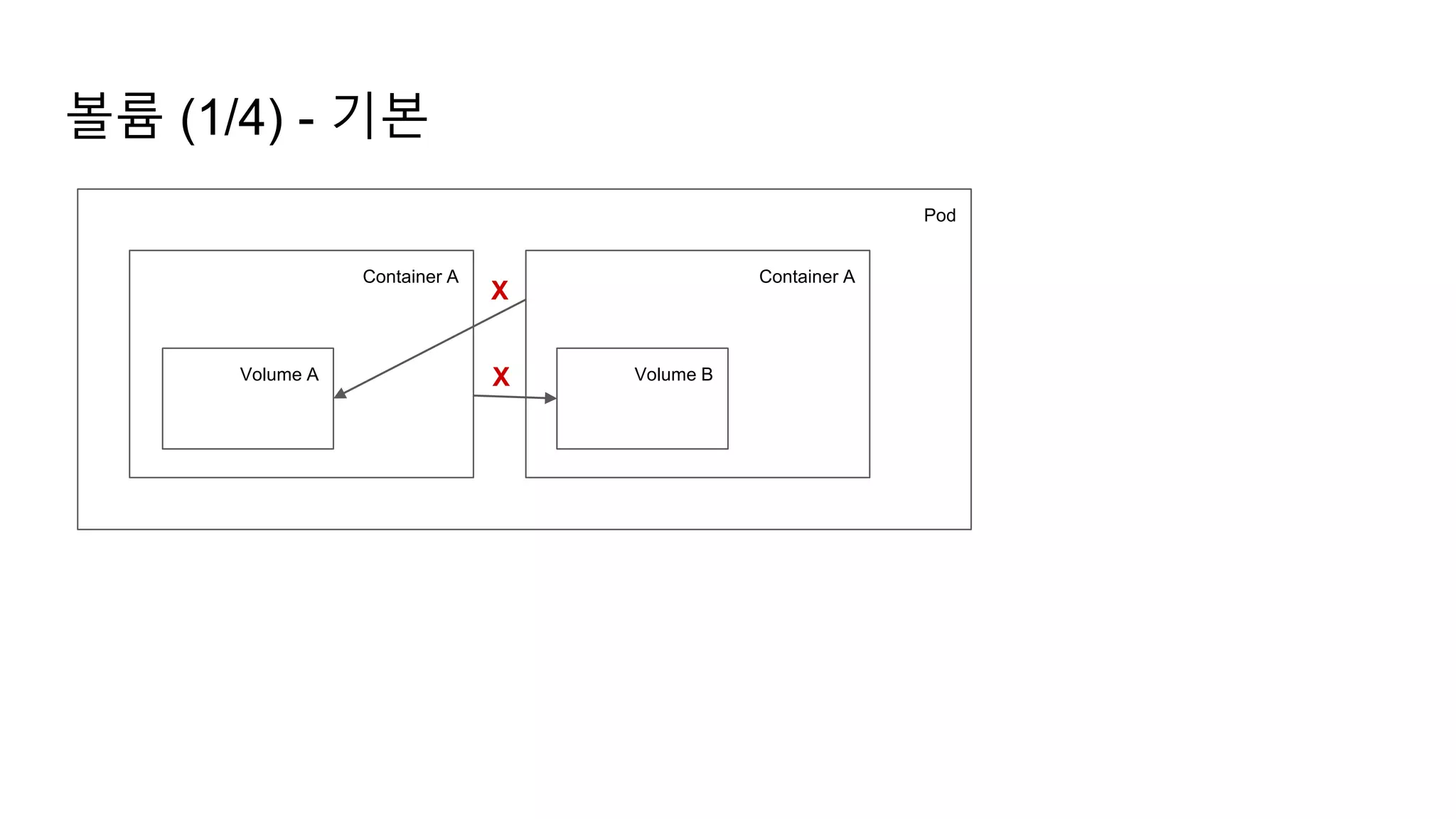 볼륨 (1/4) - 기본
Pod
Container A Container A
Volume A Volume B
X
X
 