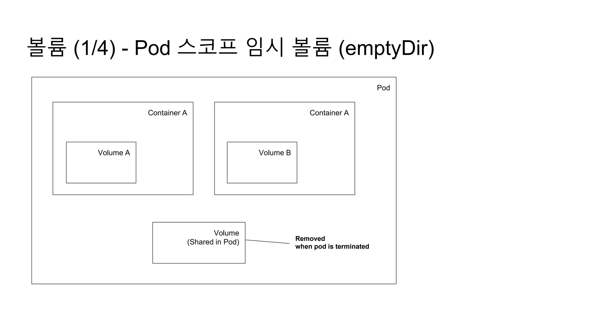볼륨 (1/4) - Pod 스코프 임시 볼륨 (emptyDir)
Pod
Container A Container A
Volume A Volume B
Volume
(Shared in Pod) Removed
when pod is terminated
 