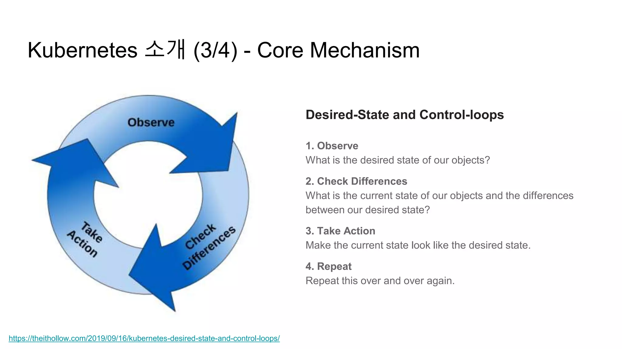 Kubernetes 소개 (3/4) - Core Mechanism
https://theithollow.com/2019/09/16/kubernetes-desired-state-and-control-loops/
Desired-State and Control-loops
1. Observe
What is the desired state of our objects?
2. Check Differences
What is the current state of our objects and the differences
between our desired state?
3. Take Action
Make the current state look like the desired state.
4. Repeat
Repeat this over and over again.
 