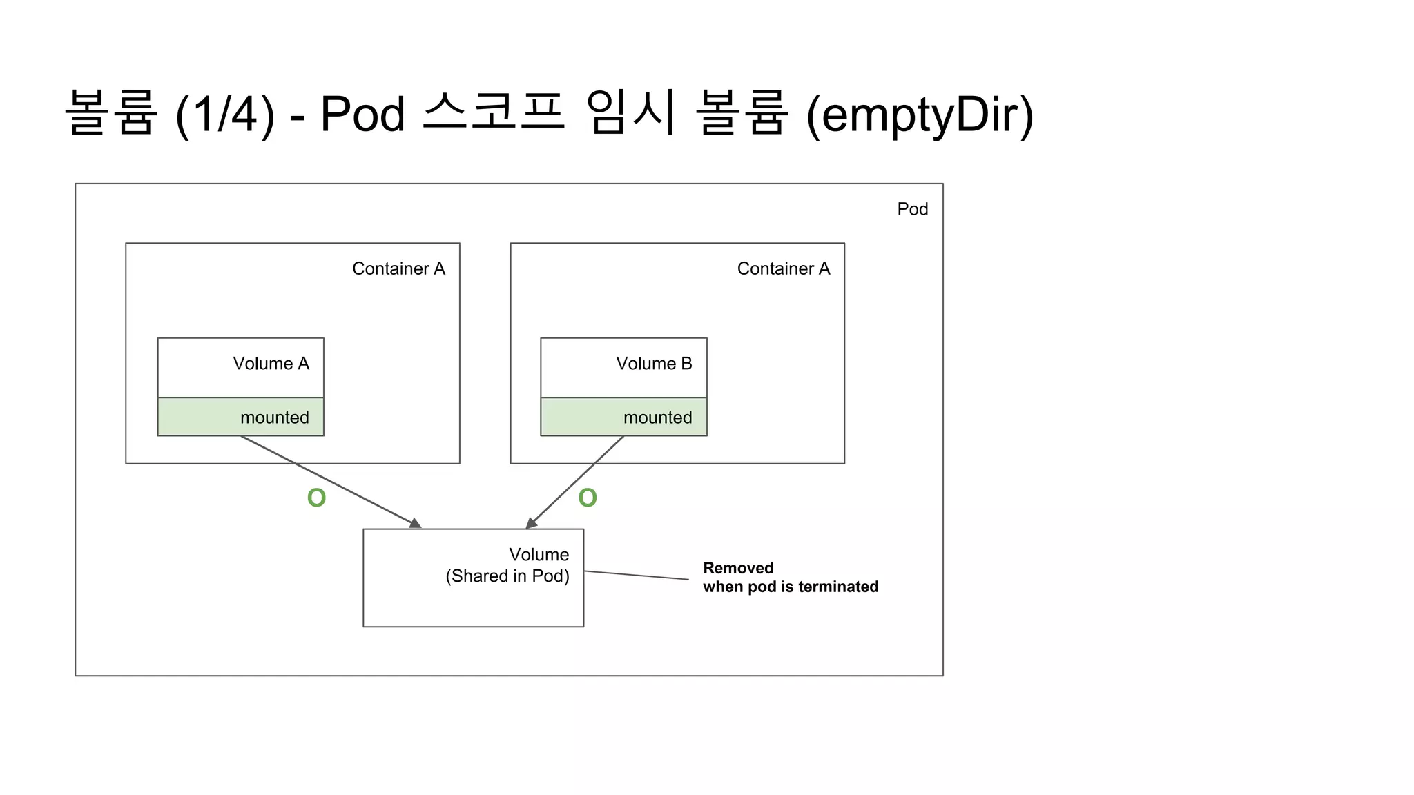 볼륨 (1/4) - Pod 스코프 임시 볼륨 (emptyDir)
Pod
Container A Container A
Volume A Volume B
Volume
(Shared in Pod)
mounted mounted
O O
Removed
when pod is terminated
 