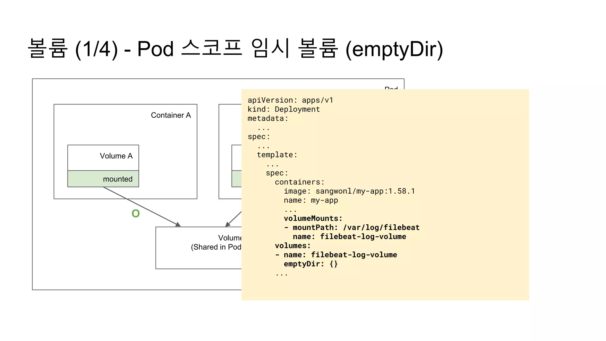 볼륨 (1/4) - Pod 스코프 임시 볼륨 (emptyDir)
Pod
Container A Container A
Volume A Volume B
Volume
(Shared in Pod)
mounted mounted
O O
apiVersion: apps/v1
kind: Deployment
metadata:
...
spec:
...
template:
...
spec:
containers:
image: sangwonl/my-app:1.58.1
name: my-app
...
volumeMounts:
- mountPath: /var/log/filebeat
name: filebeat-log-volume
volumes:
- name: filebeat-log-volume
emptyDir: {}
...
 