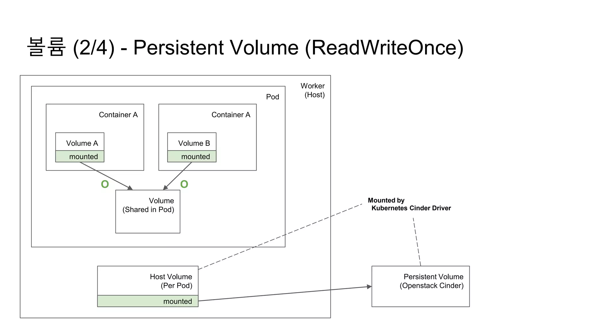 Worker
(Host)
볼륨 (2/4) - Persistent Volume (ReadWriteOnce)
Pod
Container A Container A
Volume A Volume B
Volume
(Shared in Pod)
mounted mounted
O O
Host Volume
(Per Pod)
mounted
Persistent Volume
(Openstack Cinder)
Mounted by
Kubernetes Cinder Driver
 