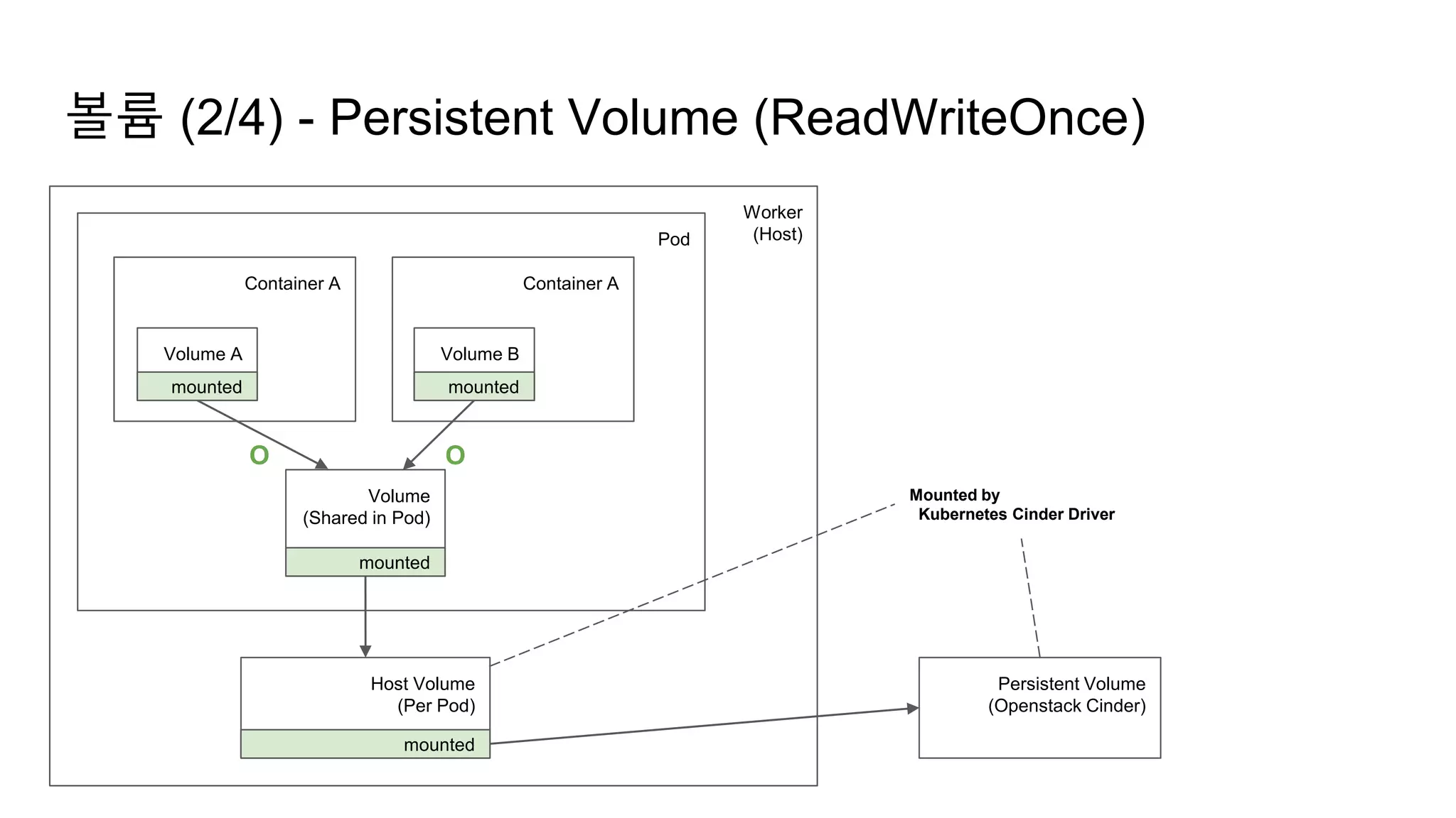 Worker
(Host)
볼륨 (2/4) - Persistent Volume (ReadWriteOnce)
Pod
Container A Container A
Volume A Volume B
Volume
(Shared in Pod)
mounted mounted
O O
mounted
Host Volume
(Per Pod)
mounted
Persistent Volume
(Openstack Cinder)
Mounted by
Kubernetes Cinder Driver
 