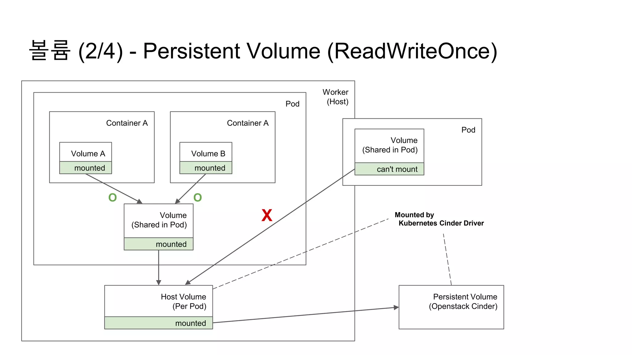 Worker
(Host)
볼륨 (2/4) - Persistent Volume (ReadWriteOnce)
Pod
Container A Container A
Volume A Volume B
Volume
(Shared in Pod)
mounted mounted
O O
mounted
Host Volume
(Per Pod)
mounted
Persistent Volume
(Openstack Cinder)
Mounted by
Kubernetes Cinder Driver
Pod
Volume
(Shared in Pod)
can't mount
X
 