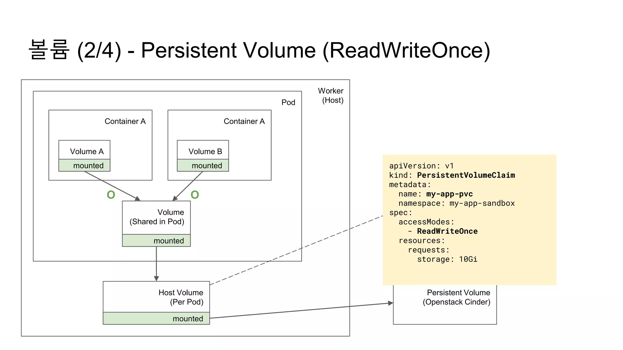 Worker
(Host)
볼륨 (2/4) - Persistent Volume (ReadWriteOnce)
Pod
Container A Container A
Volume A Volume B
Volume
(Shared in Pod)
mounted mounted
O O
mounted
Host Volume
(Per Pod)
mounted
Persistent Volume
(Openstack Cinder)
Mounted by
Kubernetes Cinder Driver
apiVersion: v1
kind: PersistentVolumeClaim
metadata:
name: my-app-pvc
namespace: my-app-sandbox
spec:
accessModes:
- ReadWriteOnce
resources:
requests:
storage: 10Gi
 