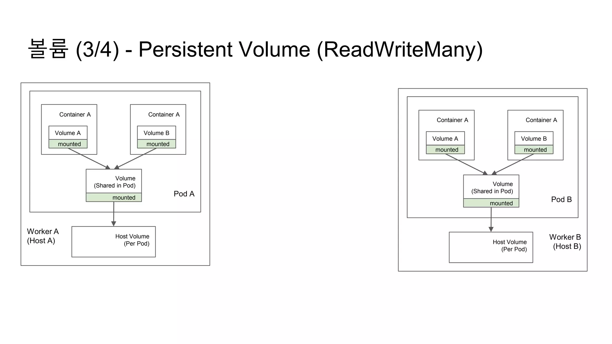 Worker A
(Host A)
볼륨 (3/4) - Persistent Volume (ReadWriteMany)
Pod A
Container A Container A
Volume A Volume B
Volume
(Shared in Pod)
mounted mounted
mounted
Host Volume
(Per Pod)
Worker B
(Host B)
Pod B
Container A Container A
Volume A Volume B
Volume
(Shared in Pod)
mounted mounted
mounted
Host Volume
(Per Pod)
 