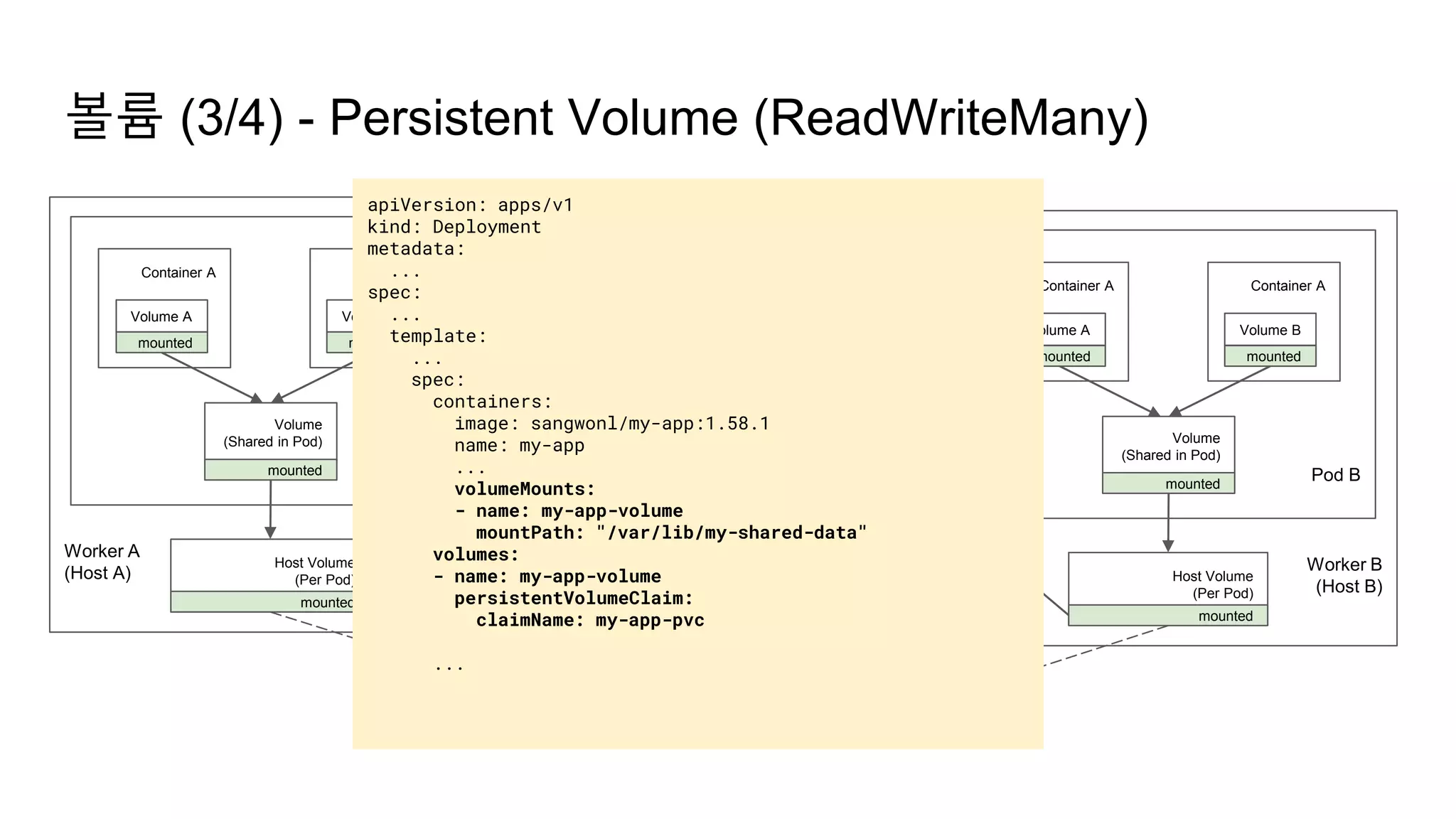 Worker A
(Host A)
볼륨 (3/4) - Persistent Volume (ReadWriteMany)
Pod A
Container A Container A
Volume A Volume B
Volume
(Shared in Pod)
mounted mounted
NFS Daemon
(Tenth2, Dedicated Host)
mounted
Host Volume
(Per Pod)
mounted
NFS Volume
(/nfsdata)
Mounted by
Kubernetes NFS Driver
Worker B
(Host B)
Pod B
Container A Container A
Volume A Volume B
Volume
(Shared in Pod)
mounted mounted
mounted
Host Volume
(Per Pod)
mounted
apiVersion: apps/v1
kind: Deployment
metadata:
...
spec:
...
template:
...
spec:
containers:
image: sangwonl/my-app:1.58.1
name: my-app
...
volumeMounts:
- name: my-app-volume
mountPath: "/var/lib/my-shared-data"
volumes:
- name: my-app-volume
persistentVolumeClaim:
claimName: my-app-pvc
...
 