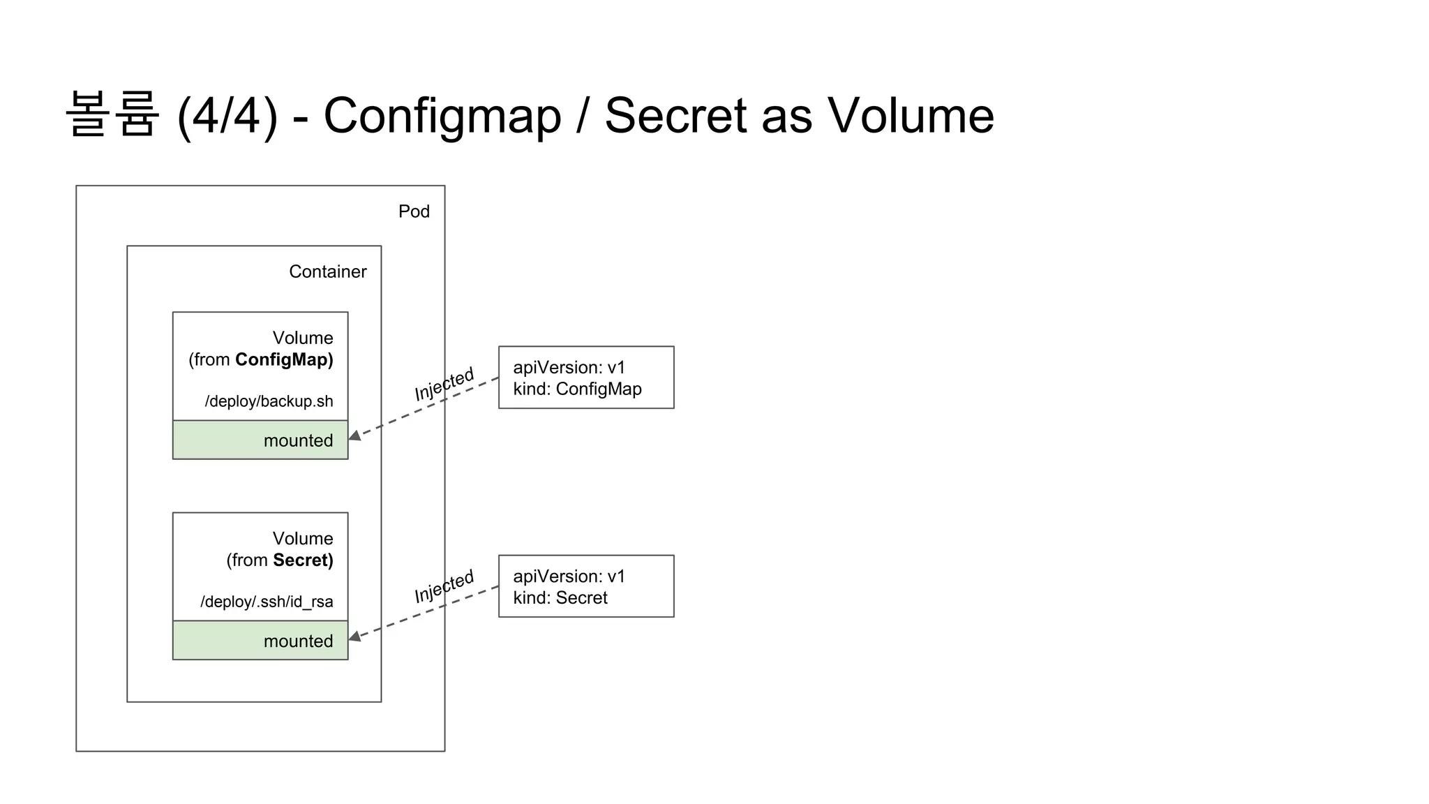 Pod
Container
Volume
(from ConfigMap)
/deploy/backup.sh
볼륨 (4/4) - Configmap / Secret as Volume
Volume
(from Secret)
/deploy/.ssh/id_rsa
mounted
mounted
apiVersion: v1
kind: ConfigMap
apiVersion: v1
kind: Secret
 