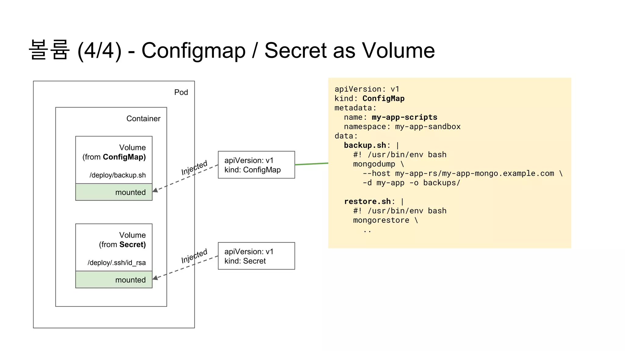 Pod
Container
Volume
(from ConfigMap)
/deploy/backup.sh
볼륨 (4/4) - Configmap / Secret as Volume
Volume
(from Secret)
/deploy/.ssh/id_rsa
mounted
mounted
apiVersion: v1
kind: ConfigMap
apiVersion: v1
kind: Secret
apiVersion: v1
kind: ConfigMap
metadata:
name: my-app-scripts
namespace: my-app-sandbox
data:
backup.sh: |
#! /usr/bin/env bash
mongodump 
--host my-app-rs/my-app-mongo.example.com 
-d my-app -o backups/
restore.sh: |
#! /usr/bin/env bash
mongorestore 
..
 