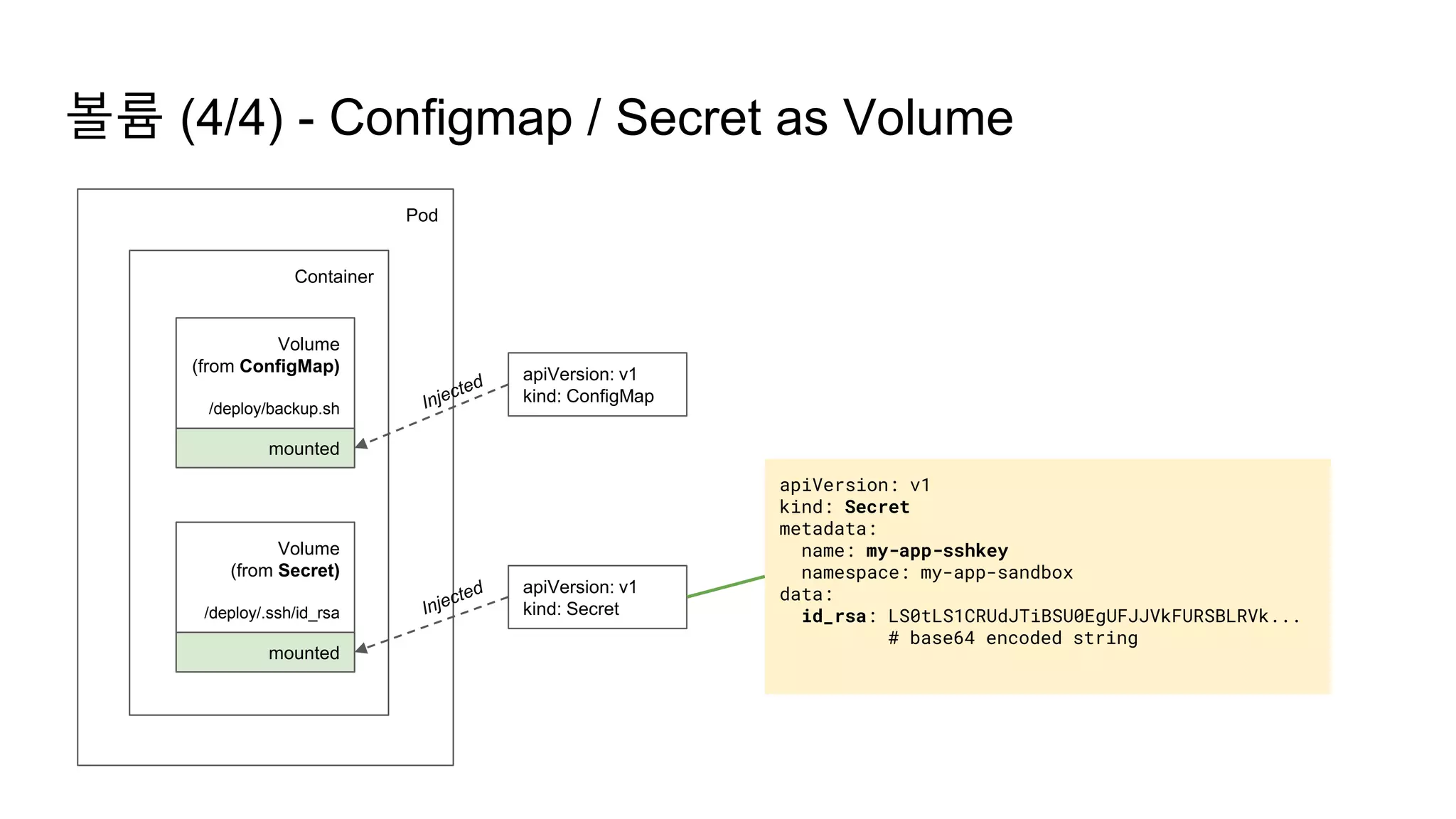 Pod
Container
Volume
(from ConfigMap)
/deploy/backup.sh
볼륨 (4/4) - Configmap / Secret as Volume
Volume
(from Secret)
/deploy/.ssh/id_rsa
mounted
mounted
apiVersion: v1
kind: ConfigMap
apiVersion: v1
kind: Secret
apiVersion: v1
kind: Secret
metadata:
name: my-app-sshkey
namespace: my-app-sandbox
data:
id_rsa: LS0tLS1CRUdJTiBSU0EgUFJJVkFURSBLRVk...
# base64 encoded string
 