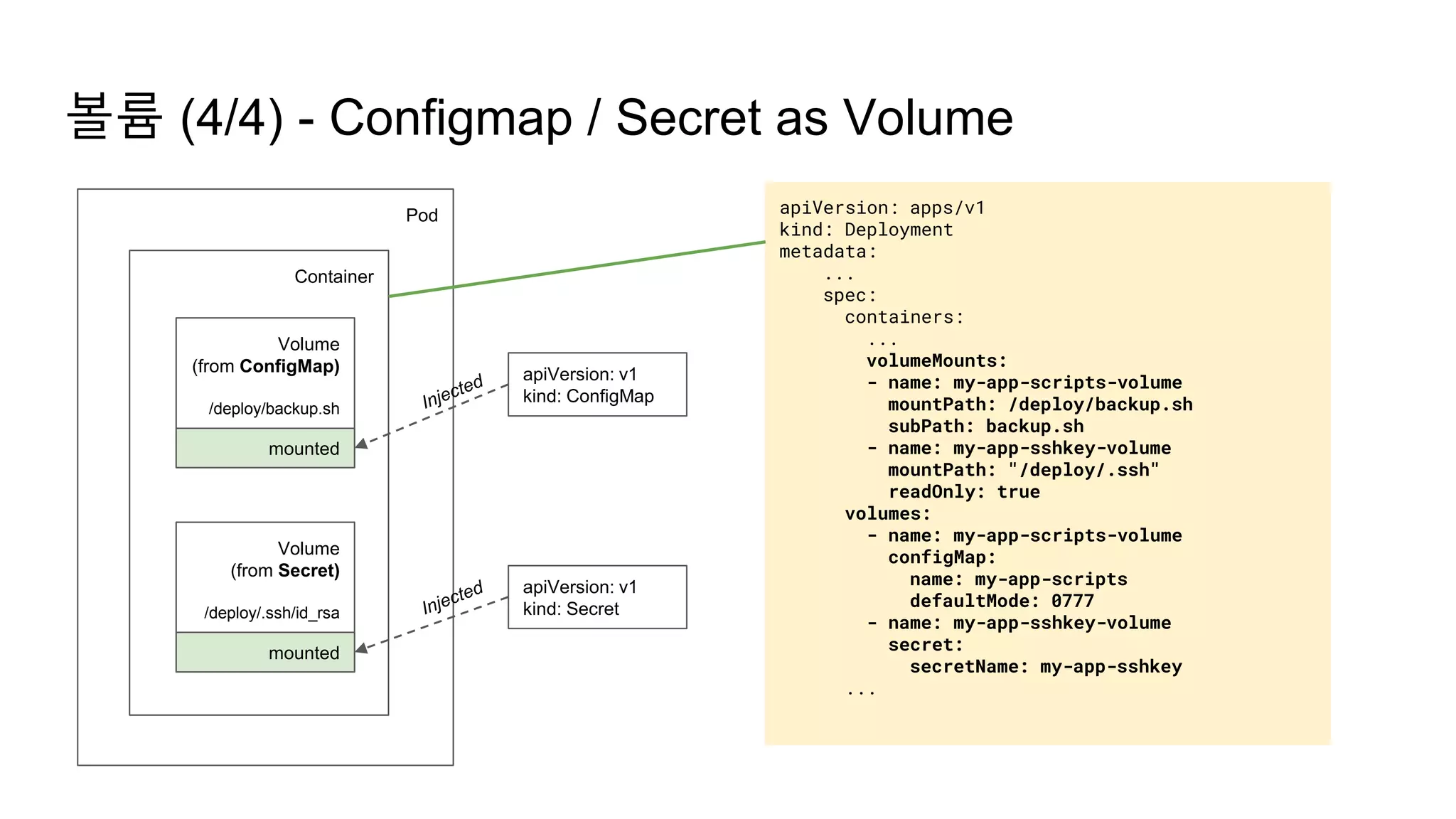 Pod
Container
Volume
(from ConfigMap)
/deploy/backup.sh
볼륨 (4/4) - Configmap / Secret as Volume
Volume
(from Secret)
/deploy/.ssh/id_rsa
mounted
mounted
apiVersion: v1
kind: ConfigMap
apiVersion: v1
kind: Secret
apiVersion: apps/v1
kind: Deployment
metadata:
...
spec:
containers:
...
volumeMounts:
- name: my-app-scripts-volume
mountPath: /deploy/backup.sh
subPath: backup.sh
- name: my-app-sshkey-volume
mountPath: "/deploy/.ssh"
readOnly: true
volumes:
- name: my-app-scripts-volume
configMap:
name: my-app-scripts
defaultMode: 0777
- name: my-app-sshkey-volume
secret:
secretName: my-app-sshkey
...
 