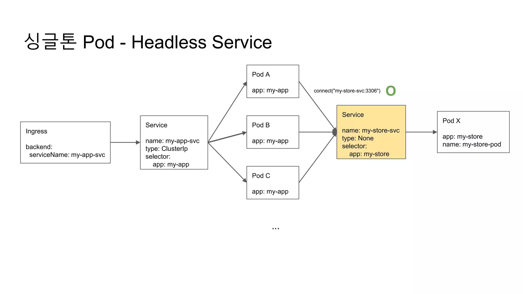 Service
name: my-store-svc
type: None
selector:
app: my-store
Pod C
app: my-app
Pod B
app: my-app
싱글톤 Pod - Headless Service
Pod A
app: my-app
...
Service
name: my-app-svc
type: ClusterIp
selector:
app: my-app
Ingress
backend:
serviceName: my-app-svc
Pod X
app: my-store
name: my-store-pod
connect("my-store-svc:3306")
O
 