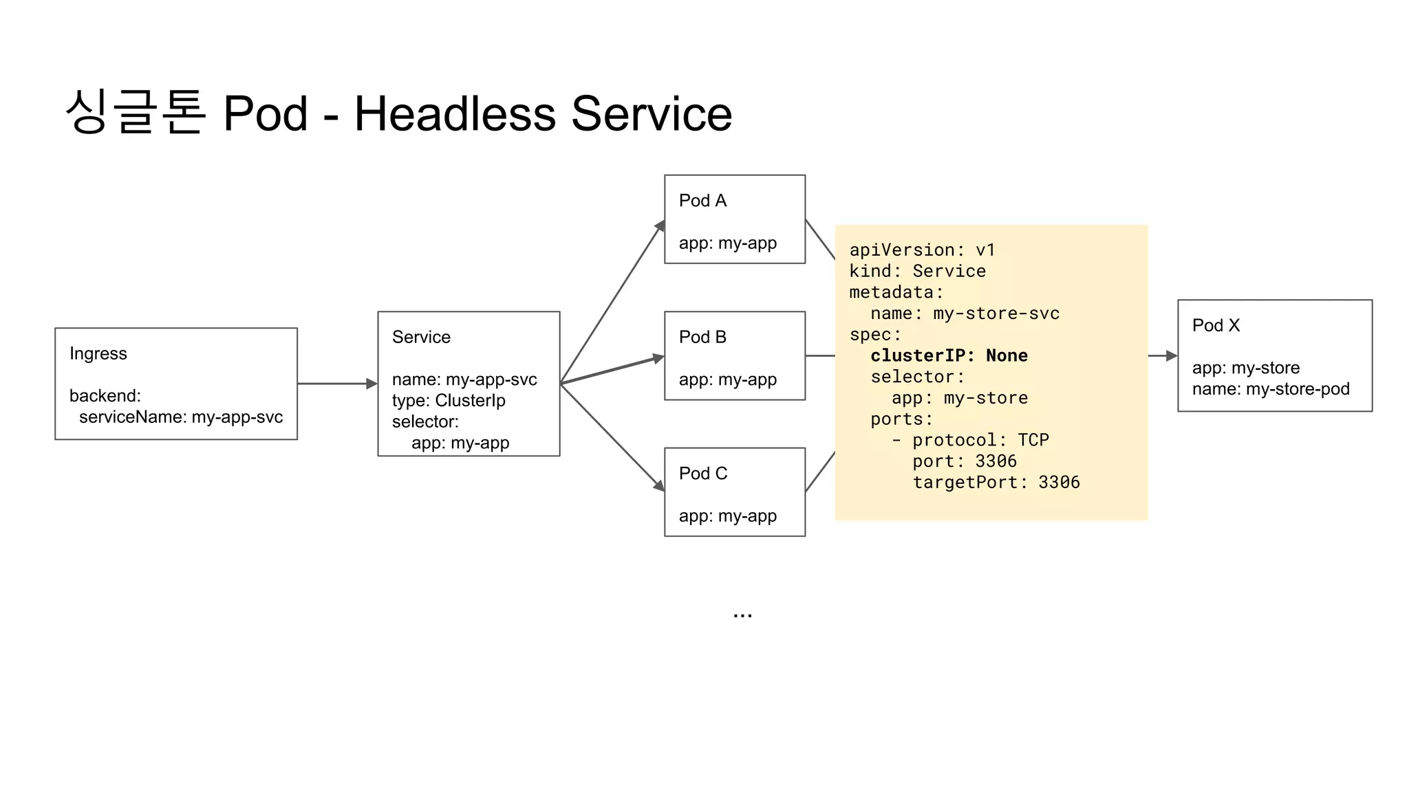Service
name: my-store-svc
type: None
selector:
app: my-store
Pod C
app: my-app
Pod B
app: my-app
싱글톤 Pod - Headless Service
Pod A
app: my-app
...
Service
name: my-app-svc
type: ClusterIp
selector:
app: my-app
Ingress
backend:
serviceName: my-app-svc
Pod X
app: my-store
name: my-store-pod
connect("my-store-svc:3306")
O
apiVersion: v1
kind: Service
metadata:
name: my-store-svc
spec:
clusterIP: None
selector:
app: my-store
ports:
- protocol: TCP
port: 3306
targetPort: 3306
 