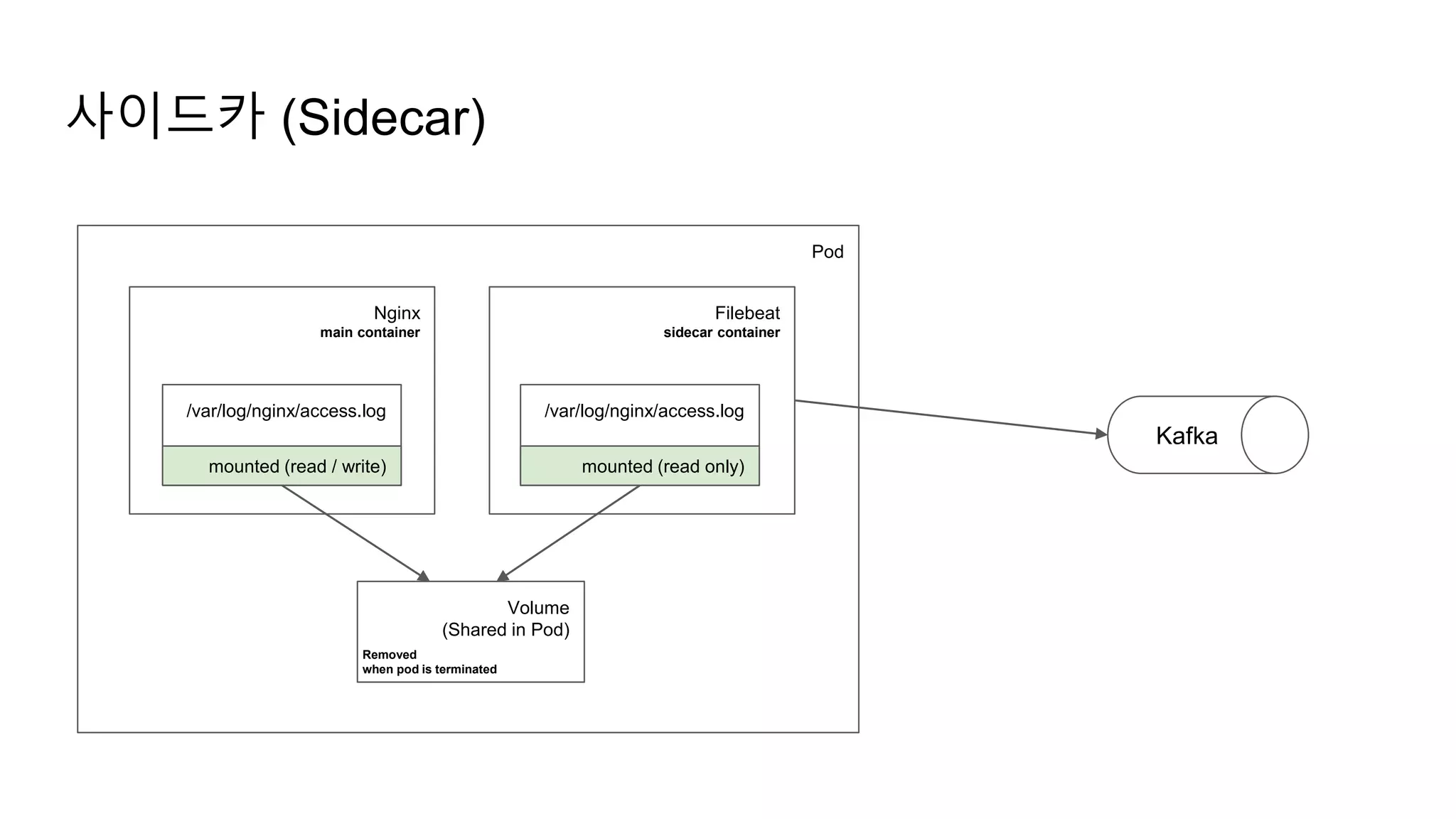 사이드카 (Sidecar)
Pod
Nginx
main container
Filebeat
sidecar container
/var/log/nginx/access.log /var/log/nginx/access.log
Volume
(Shared in Pod)
mounted (read / write) mounted (read only)
Removed
when pod is terminated
Kafka
 