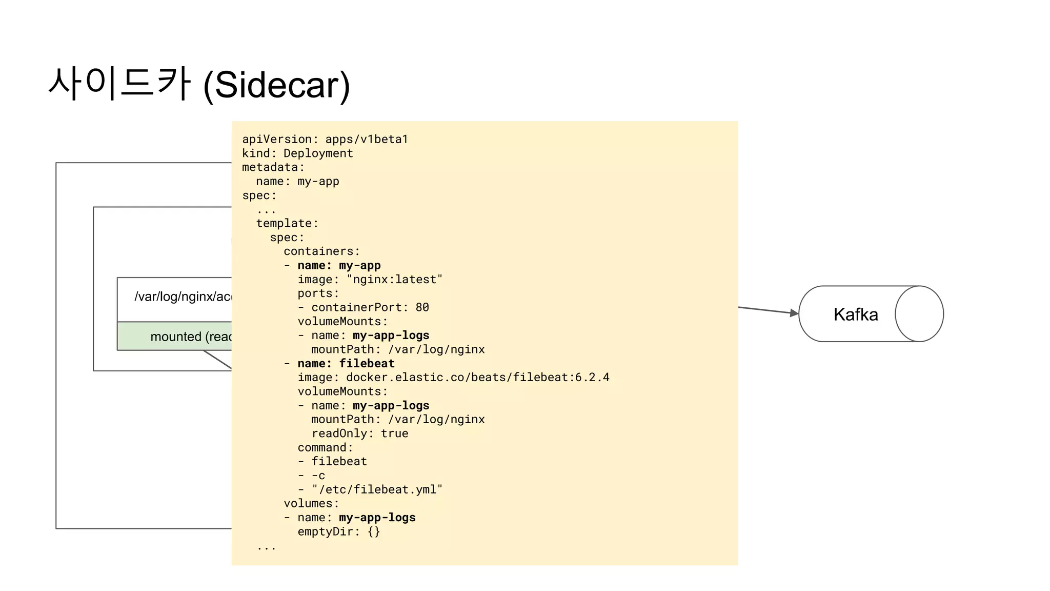 사이드카 (Sidecar)
Pod
Nginx
main container
Filebeat
sidecar container
/var/log/nginx/access.log /var/log/nginx/access.log
Volume
(Shared in Pod)
mounted (read / write) mounted (read only)
Removed
when pod is terminated
Kafka
apiVersion: apps/v1beta1
kind: Deployment
metadata:
name: my-app
spec:
...
template:
spec:
containers:
- name: my-app
image: "nginx:latest"
ports:
- containerPort: 80
volumeMounts:
- name: my-app-logs
mountPath: /var/log/nginx
- name: filebeat
image: docker.elastic.co/beats/filebeat:6.2.4
volumeMounts:
- name: my-app-logs
mountPath: /var/log/nginx
readOnly: true
command:
- filebeat
- -c
- "/etc/filebeat.yml"
volumes:
- name: my-app-logs
emptyDir: {}
...
 