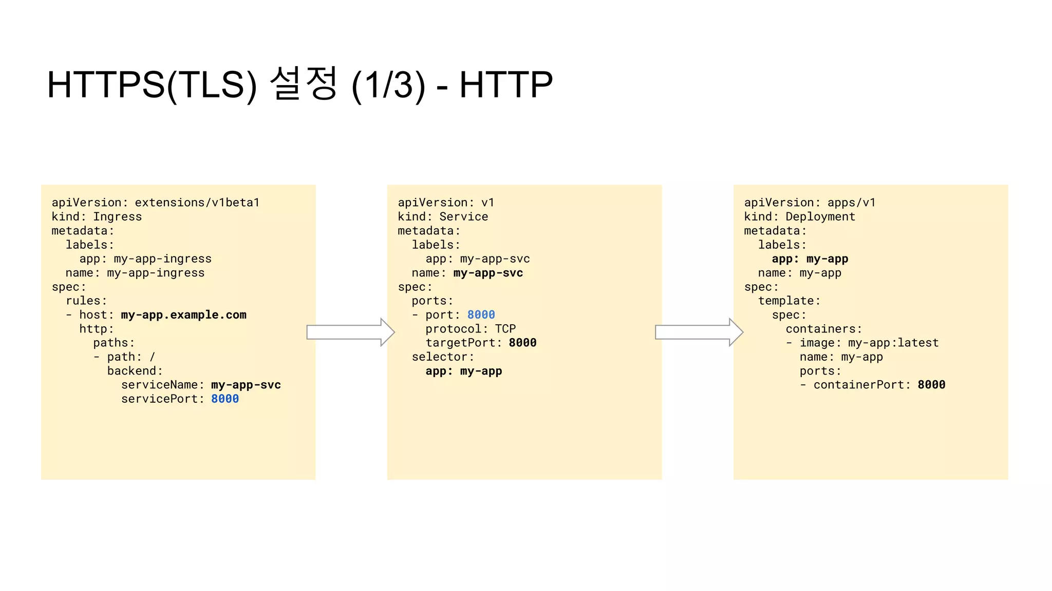 HTTPS(TLS) 설정 (1/3) - HTTP
apiVersion: v1
kind: Service
metadata:
labels:
app: my-app-svc
name: my-app-svc
spec:
ports:
- port: 8000
protocol: TCP
targetPort: 8000
selector:
app: my-app
apiVersion: apps/v1
kind: Deployment
metadata:
labels:
app: my-app
name: my-app
spec:
template:
spec:
containers:
- image: my-app:latest
name: my-app
ports:
- containerPort: 8000
apiVersion: extensions/v1beta1
kind: Ingress
metadata:
labels:
app: my-app-ingress
name: my-app-ingress
spec:
rules:
- host: my-app.example.com
http:
paths:
- path: /
backend:
serviceName: my-app-svc
servicePort: 8000
 