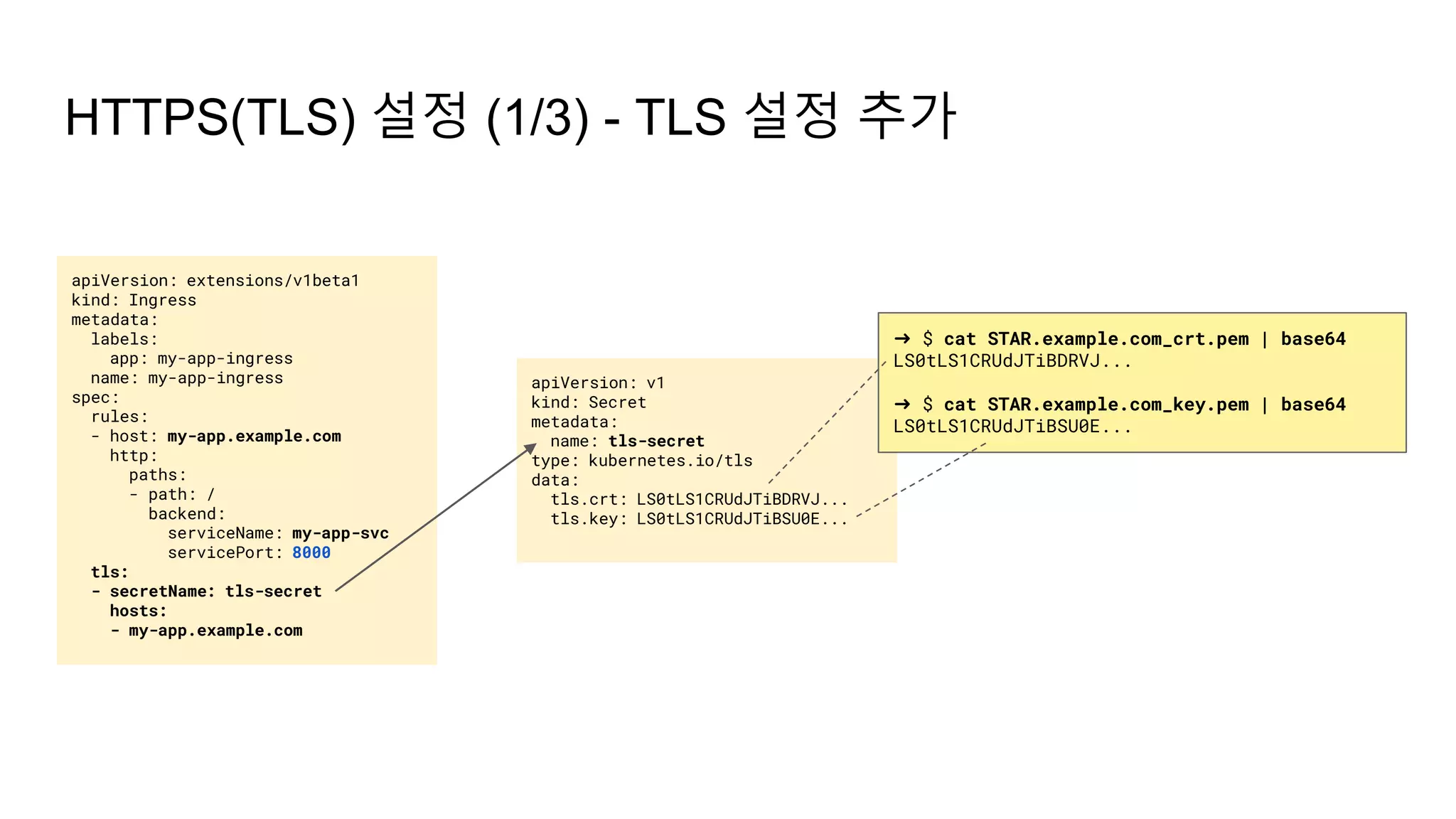 HTTPS(TLS) 설정 (1/3) - TLS 설정 추가
apiVersion: extensions/v1beta1
kind: Ingress
metadata:
labels:
app: my-app-ingress
name: my-app-ingress
spec:
rules:
- host: my-app.example.com
http:
paths:
- path: /
backend:
serviceName: my-app-svc
servicePort: 8000
tls:
- secretName: tls-secret
hosts:
- my-app.example.com
apiVersion: v1
kind: Secret
metadata:
name: tls-secret
type: kubernetes.io/tls
data:
tls.crt: LS0tLS1CRUdJTiBDRVJ...
tls.key: LS0tLS1CRUdJTiBSU0E...
➜ $ cat STAR.example.com_crt.pem | base64
LS0tLS1CRUdJTiBDRVJ...
➜ $ cat STAR.example.com_key.pem | base64
LS0tLS1CRUdJTiBSU0E...
 