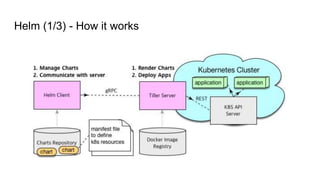 Helm (1/3) - How it works
 