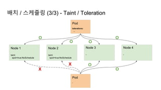 배치 / 스케쥴링 (3/3) - Taint / Toleration
Node 1
taint:
spot=true:NoSchedule
Node 3
-
Node 4
-
Node 2
taint:
spot=true:NoSchedule
Pod
tolerations:
...
O
O
X
Pod
-
X
O
O
O
O
 