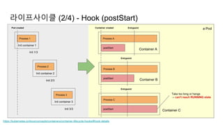라이프사이클 (2/4) - Hook (postStart)
a Pod
https://kubernetes.io/docs/concepts/containers/container-lifecycle-hooks/#hook-details
Container A
Process A
postStart
Container created Entrypoint
Container B
Process B
postStart
Entrypoint
Process C
postStart
Entrypoint
Take too long or hangs
→ can't reach RUNNING state
Init container 1
Process 1
Pod created
Init container 2
Process 2
Init container 3
Process 3
Init 1/3
Init 2/3
Init 3/3
Container C
 