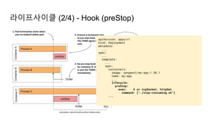 라이프사이클 (2/4) - Hook (preStop)
apiVersion: apps/v1
kind: Deployment
metadata:
...
spec:
...
template:
...
spec:
containers:
image: sangwonl/my-app:1.58.1
name: my-app
...
lifecycle:
preStop:
exec: # or tcpSocket, httpGet
command: ["./stop-consuming.sh"]
...
 