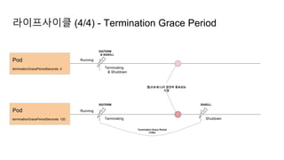 SIGTERM
Running
Terminating
라이프사이클 (4/4) - Termination Grace Period
Pod
terminationGracePeriodSeconds: 120
SIGTERM
& SIGKILL
Pod
terminationGracePeriodSeconds: 0
Running
Terminating
& Shutdown
Shutdown
SIGKILL
Termination Grace Period
(120s)
앱(프로세스)이 완전히 종료되는
시점
 
