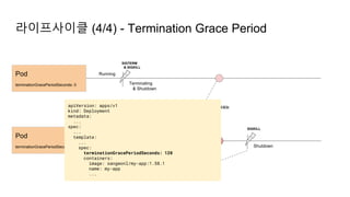 SIGTERM
Running
Terminating
라이프사이클 (4/4) - Termination Grace Period
Pod
terminationGracePeriodSeconds: 120
SIGTERM
& SIGKILL
Pod
terminationGracePeriodSeconds: 0
Running
Terminating
& Shutdown
Shutdown
SIGKILL
Termination Grace Period
(120s)
앱(프로세스)이 완전히 종료되는
시점
apiVersion: apps/v1
kind: Deployment
metadata:
...
spec:
...
template:
...
spec:
terminationGracePeriodSeconds: 120
containers:
image: sangwonl/my-app:1.58.1
name: my-app
...
 