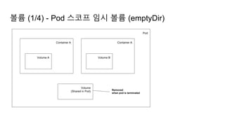 볼륨 (1/4) - Pod 스코프 임시 볼륨 (emptyDir)
Pod
Container A Container A
Volume A Volume B
Volume
(Shared in Pod) Removed
when pod is terminated
 