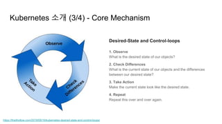 Kubernetes 소개 (3/4) - Core Mechanism
https://theithollow.com/2019/09/16/kubernetes-desired-state-and-control-loops/
Desired-State and Control-loops
1. Observe
What is the desired state of our objects?
2. Check Differences
What is the current state of our objects and the differences
between our desired state?
3. Take Action
Make the current state look like the desired state.
4. Repeat
Repeat this over and over again.
 