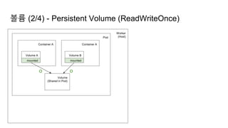 Worker
(Host)
볼륨 (2/4) - Persistent Volume (ReadWriteOnce)
Pod
Container A Container A
Volume A Volume B
Volume
(Shared in Pod)
O O
mounted mounted
 