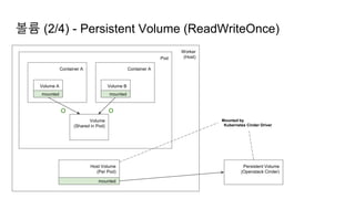 Worker
(Host)
볼륨 (2/4) - Persistent Volume (ReadWriteOnce)
Pod
Container A Container A
Volume A Volume B
Volume
(Shared in Pod)
mounted mounted
O O
Host Volume
(Per Pod)
mounted
Persistent Volume
(Openstack Cinder)
Mounted by
Kubernetes Cinder Driver
 