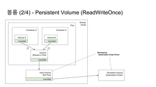 Worker
(Host)
볼륨 (2/4) - Persistent Volume (ReadWriteOnce)
Pod
Container A Container A
Volume A Volume B
Volume
(Shared in Pod)
mounted mounted
O O
mounted
Host Volume
(Per Pod)
mounted
Persistent Volume
(Openstack Cinder)
Mounted by
Kubernetes Cinder Driver
 