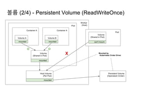 Worker
(Host)
볼륨 (2/4) - Persistent Volume (ReadWriteOnce)
Pod
Container A Container A
Volume A Volume B
Volume
(Shared in Pod)
mounted mounted
O O
mounted
Host Volume
(Per Pod)
mounted
Persistent Volume
(Openstack Cinder)
Mounted by
Kubernetes Cinder Driver
Pod
Volume
(Shared in Pod)
can't mount
X
 