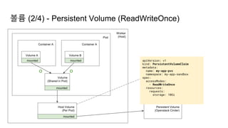 Worker
(Host)
볼륨 (2/4) - Persistent Volume (ReadWriteOnce)
Pod
Container A Container A
Volume A Volume B
Volume
(Shared in Pod)
mounted mounted
O O
mounted
Host Volume
(Per Pod)
mounted
Persistent Volume
(Openstack Cinder)
Mounted by
Kubernetes Cinder Driver
apiVersion: v1
kind: PersistentVolumeClaim
metadata:
name: my-app-pvc
namespace: my-app-sandbox
spec:
accessModes:
- ReadWriteOnce
resources:
requests:
storage: 10Gi
 