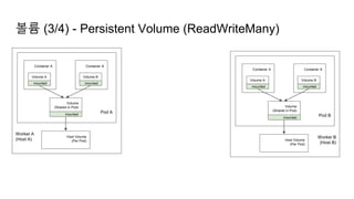 Worker A
(Host A)
볼륨 (3/4) - Persistent Volume (ReadWriteMany)
Pod A
Container A Container A
Volume A Volume B
Volume
(Shared in Pod)
mounted mounted
mounted
Host Volume
(Per Pod)
Worker B
(Host B)
Pod B
Container A Container A
Volume A Volume B
Volume
(Shared in Pod)
mounted mounted
mounted
Host Volume
(Per Pod)
 