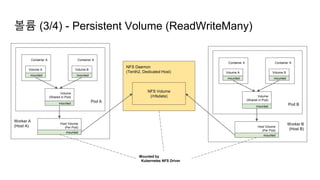 Worker A
(Host A)
볼륨 (3/4) - Persistent Volume (ReadWriteMany)
Pod A
Container A Container A
Volume A Volume B
Volume
(Shared in Pod)
mounted mounted
NFS Daemon
(Tenth2, Dedicated Host)
mounted
Host Volume
(Per Pod)
mounted
NFS Volume
(/nfsdata)
Mounted by
Kubernetes NFS Driver
Worker B
(Host B)
Pod B
Container A Container A
Volume A Volume B
Volume
(Shared in Pod)
mounted mounted
mounted
Host Volume
(Per Pod)
mounted
 