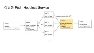 Service
name: my-store-svc
type: None
selector:
app: my-store
Pod C
app: my-app
Pod B
app: my-app
싱글톤 Pod - Headless Service
Pod A
app: my-app
...
Service
name: my-app-svc
type: ClusterIp
selector:
app: my-app
Ingress
backend:
serviceName: my-app-svc
Pod X
app: my-store
name: my-store-pod
connect("my-store-svc:3306")
O
 