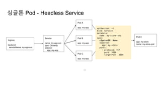Service
name: my-store-svc
type: None
selector:
app: my-store
Pod C
app: my-app
Pod B
app: my-app
싱글톤 Pod - Headless Service
Pod A
app: my-app
...
Service
name: my-app-svc
type: ClusterIp
selector:
app: my-app
Ingress
backend:
serviceName: my-app-svc
Pod X
app: my-store
name: my-store-pod
connect("my-store-svc:3306")
O
apiVersion: v1
kind: Service
metadata:
name: my-store-svc
spec:
clusterIP: None
selector:
app: my-store
ports:
- protocol: TCP
port: 3306
targetPort: 3306
 