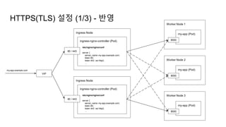 HTTPS(TLS) 설정 (1/3) - 반영
Ingress Node
Worker Node 2
ingress-nginx-controller (Pod)
/etc/nginx/nginx/conf
server {
server_name my-app.example.com;
listen 80;
listen 443 ssl http2;
...
80 / 443
Ingress Node
ingress-nginx-controller (Pod)
/etc/nginx/nginx/conf
server {
server_name my-app.example.com;
listen 80;
listen 443 ssl http2;
...
80 / 443
VIP
my-app.example.com my-app (Pod)
8000
Worker Node 1
my-app (Pod)
8000
Worker Node 3
my-app (Pod)
8000
 